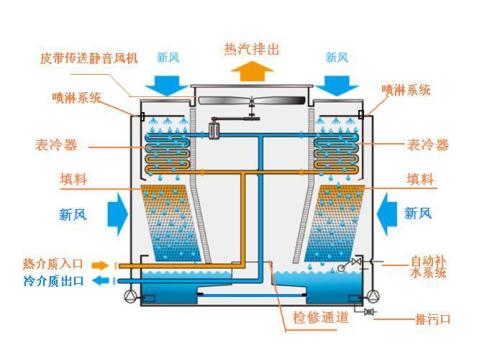 蒸发式冷凝器